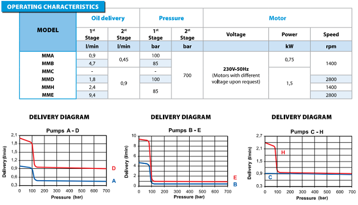 Bơm điện thủy lực Europress MMA, Europress electric hydraulic pump MMA