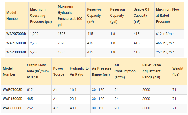 Bơm thủy lực khí nén Enerpac WAP07008D, Enerpac air hydraulic pump WAP07008D