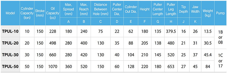 Cảo thủy lực Tecpos TPUL-10, Tecpos hydraulic puller TPUL-10